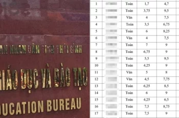 Bất ngờ kết quả thanh tra điểm thi vào lớp 10 ở Thái Bình: 1.589 thí sinh bị sai tổng điểm